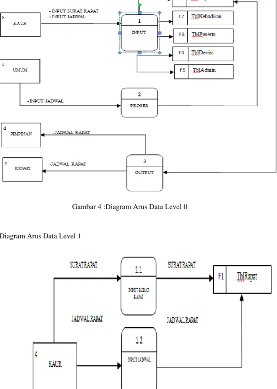 Gambar 4 :Diagram Arus Data Level 0 