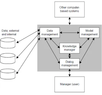 Gambar 1. Model konseptual SPK                 Sumber: Steur, R.E. (2010)  Promethee 