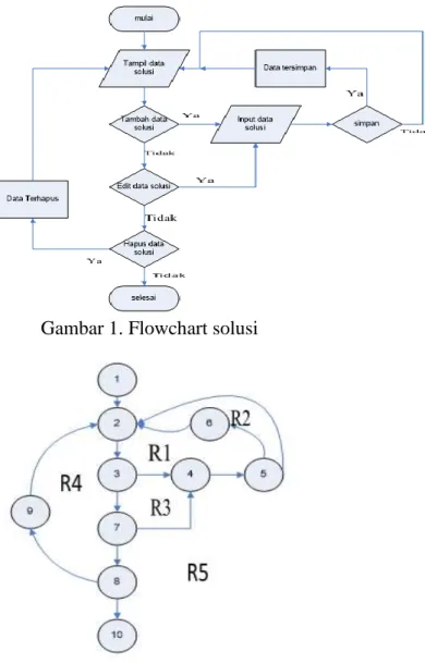Gambar 1. Flowchart solusi  b.  Flowgraph Solusi 