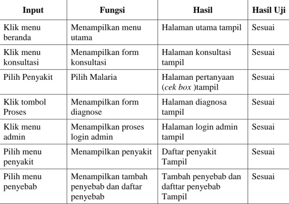 Tabel 1.  Pengujian black box 