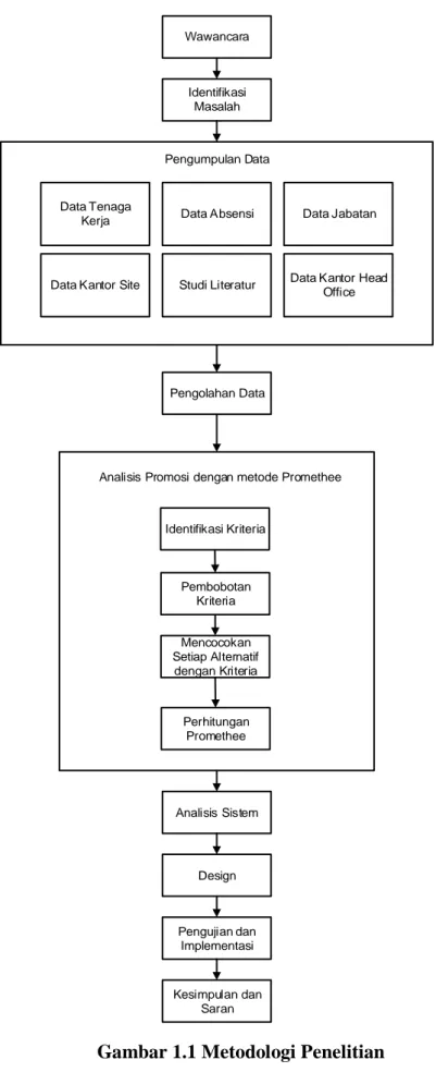 Gambar 1.1 Metodologi Penelitian 