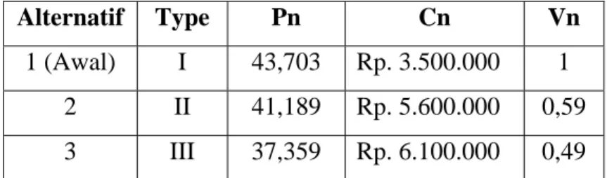 Tabel 5.11. Perhitungan nilai (value) 