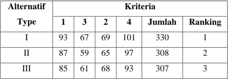 Tabel 5.2. Hasil akhir penilaian matrik kelayakan  Kriteria 