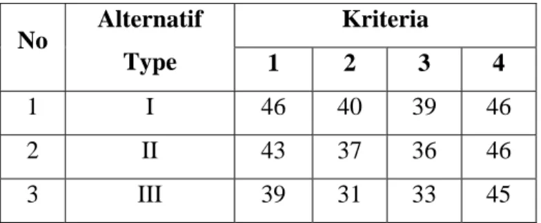 Tabel 5.3. Penilaian Matrik Tingkat Kepuasan  Kriteria  No  Alternatif  Type  1 2 3 4  1 I 46  40  39  46  2  II  43 37 36 46  3 III 39  31  33  45  5.2.5