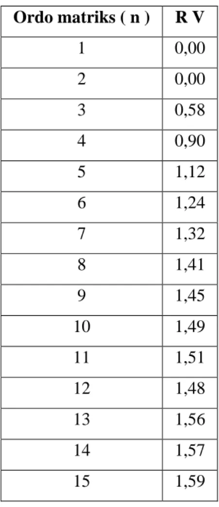 Tabel 5.7. Random Value  Ordo matriks ( n )  R V  1 0,00  2 0,00  3 0,58  4 0,90  5 1,12  6 1,24  7 1,32  8 1,41  9 1,45  10 1,49  11 1,51  12 1,48  13 1,56  14 1,57  15 1,59 