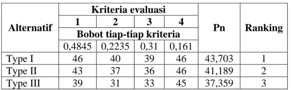 Tabel 5.9. Hasil Perhitungan Performansi  Kriteria evaluasi 