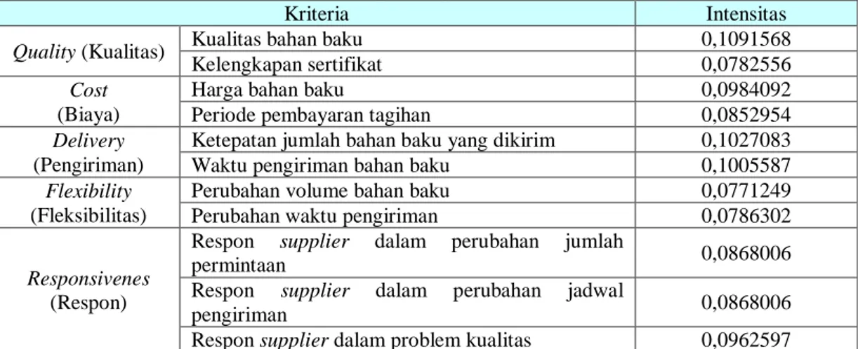 Tabel 6 Urutan kriteria Pemilihan Supplier Berdasarkan Intensitas  Kepentingan Kriteria  