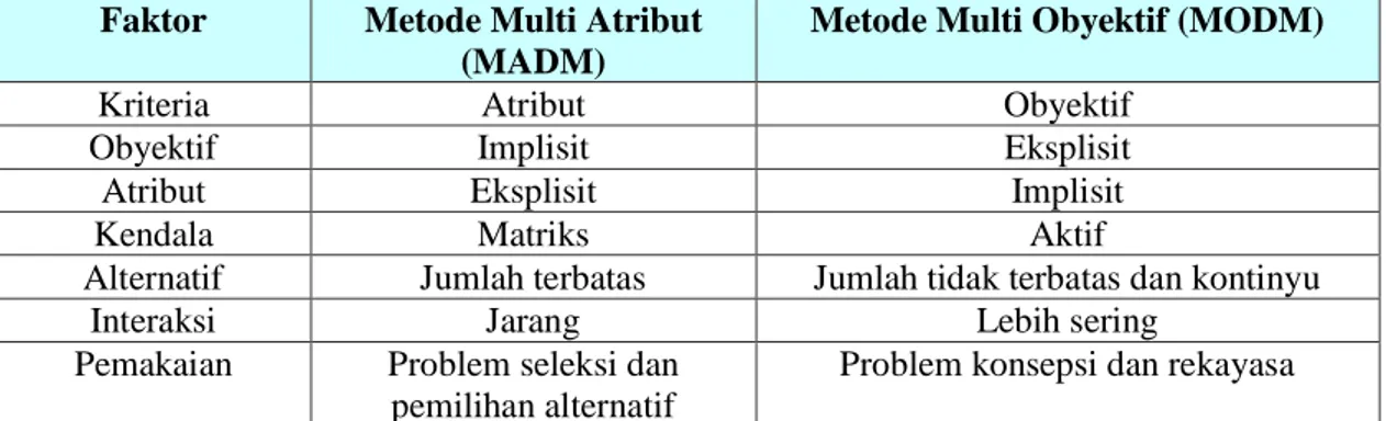 Tabel 3 Perbedaan MODM dan MADM  Faktor   Metode Multi Atribut 