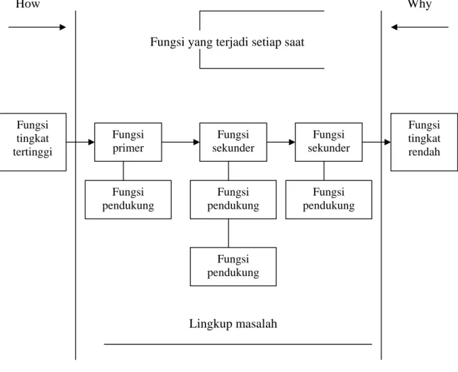 Gambar 2.4. Diagram FAST (Function analysis system technique) 
