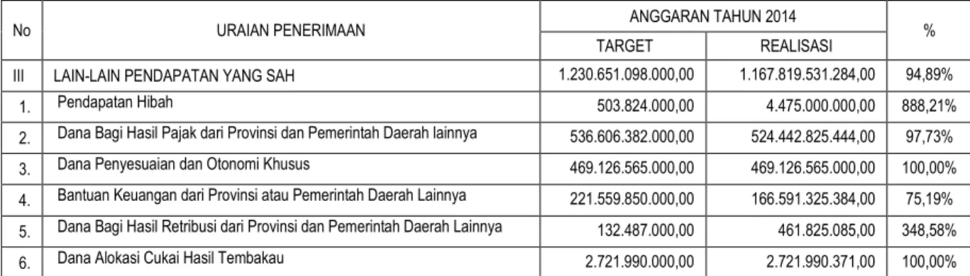 Tabel 3.8.  Realisasi Komponen Lain-lain Pendapatan Daerah Yang Sah Kabupaten Bogor   Tahun Anggaran 2014 