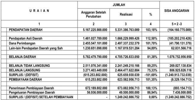 Tabel 3.1.Laporan Realisasi Anggaran per 31 Desember 2014 