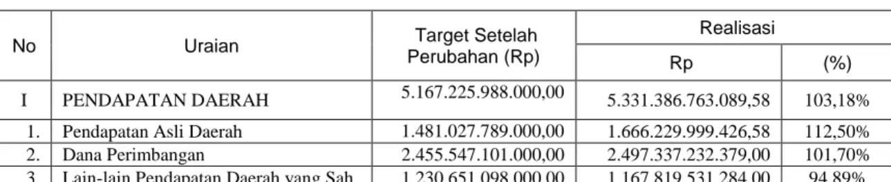 Tabel 3.1.1. Target dan Realisasi Pendapatan Daerah Kabupaten Bogor Tahun Anggaran 2014 
