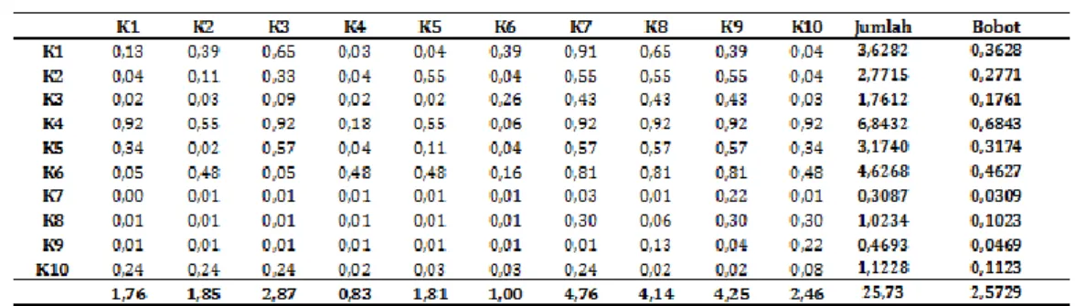 Tabel 3. Matriks Konsistensi Kriteria 