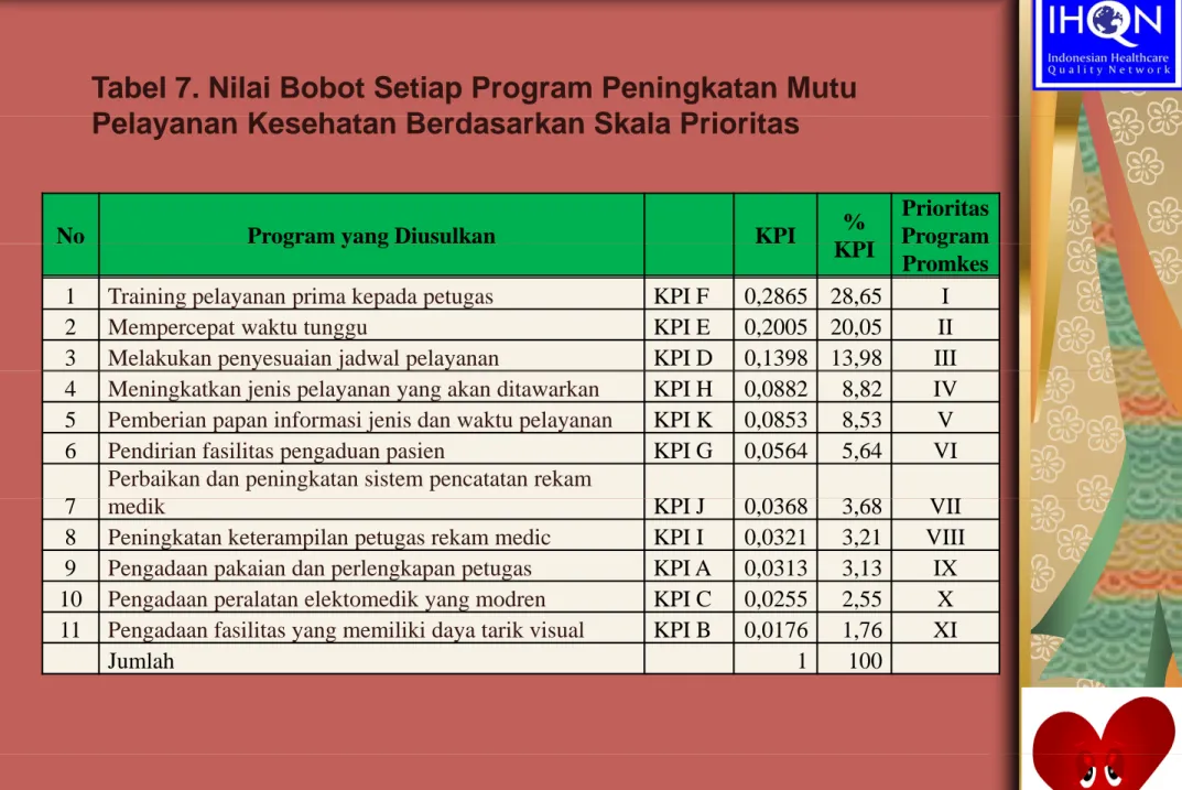 Tabel 7. Nilai Bobot Setiap Program Peningkatan Mutu 