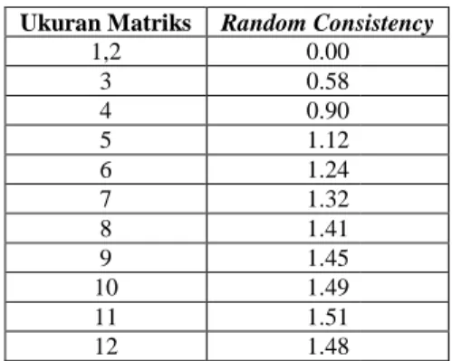 TABEL II   Nilai Random Konsistensi  Ukuran Matriks  Random Consistency