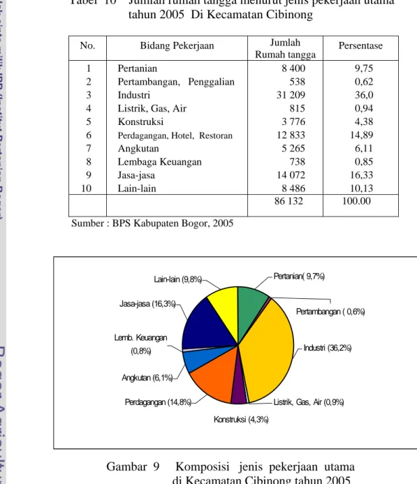 Tabel  10    Jumlah rumah tangga menurut jenis pekerjaan utama                      tahun 2005  Di Kecamatan Cibinong 