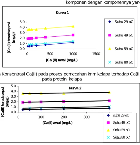 Gambar 1 Pengaruh Konsentrasi Ca(II) pada proses pemecahan krim kelapa terhadap Ca(II) teradsorpsi  pada protein  kelapa 