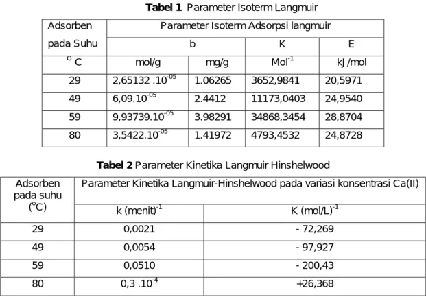 Tabel 1  Parameter Isoterm Langmuir  Parameter Isoterm Adsorpsi langmuir Adsorben 