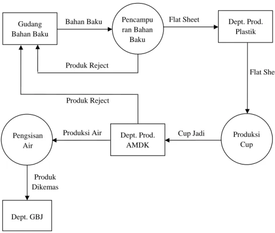 Diagram konteks Sistem Informasi Produksi Air Minum Dalam Kemasan  Cup dapat dilihat pada gambar 4.4 berikut ini : 