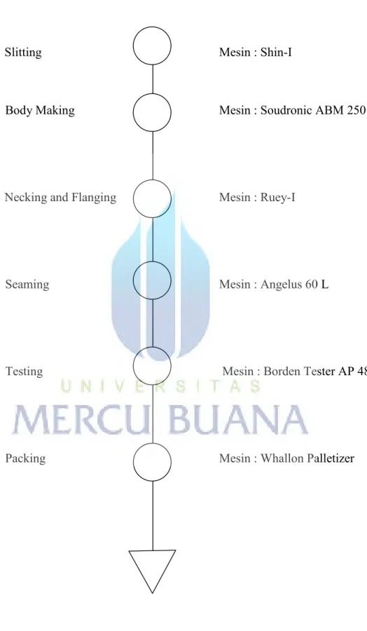Gambar 2.6 Flow Chart Proses Produksi 
