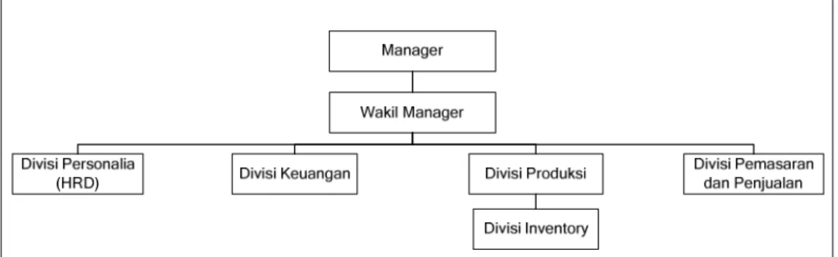 Gambar 2.2 Struktur Organisasi PT. Sumber Izumi Mas Perkasa  
