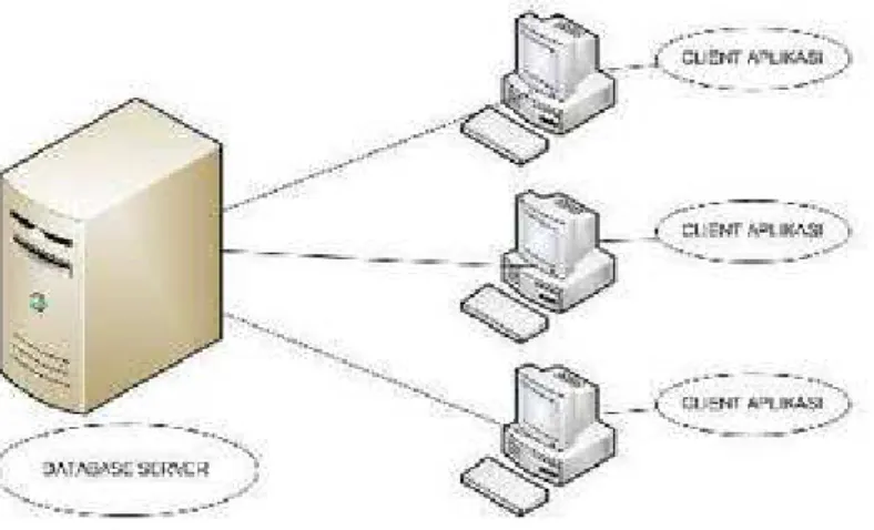 Gambar 2.1Gambar Arsitektur Client Server Two Tier 