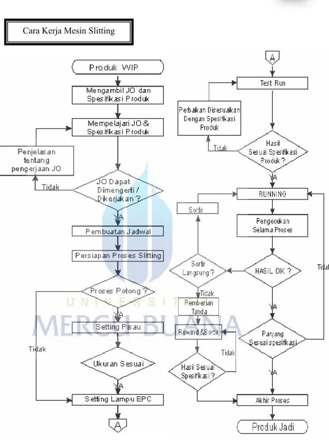 Gambar 3.5 : Alur kerja Proses Slitting 