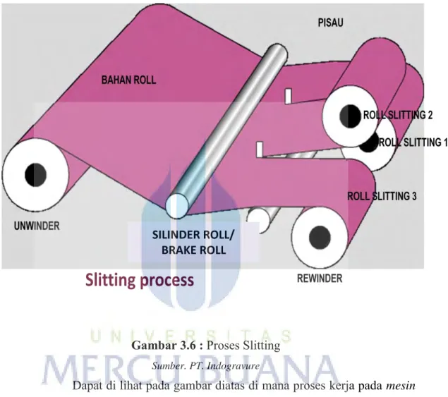 Gambar 3.6 : Proses Slitting 