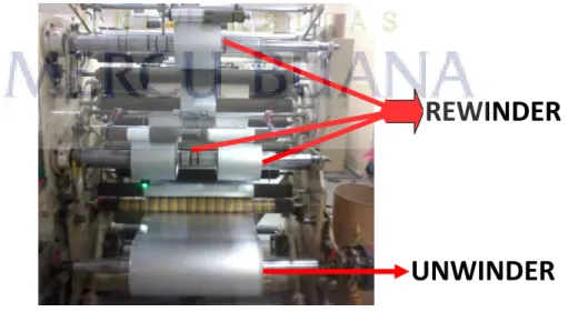 Gambar 3.9 : Part Unwinder dan Rewinder 