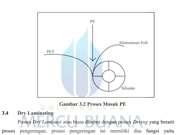 Gambar 3.2 Proses Masuk PE  3.4  Dry Laminating 