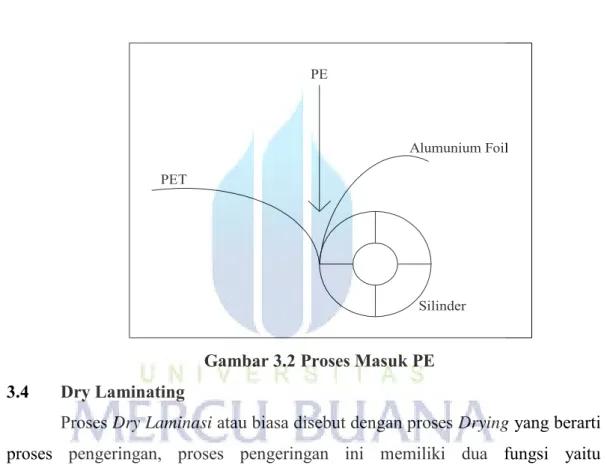 Gambar 3.2 Proses Masuk PE  3.4  Dry Laminating 