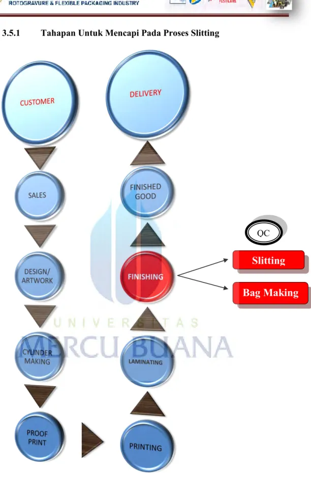 Gambar  3.4  Finising Proses  Sumber : Data Pribadi