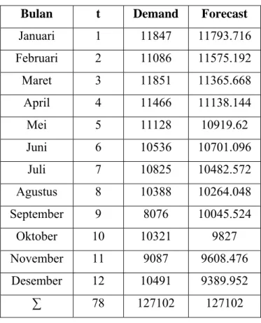 Tabel 4.10. Hasil Metode Peramalan Linear 