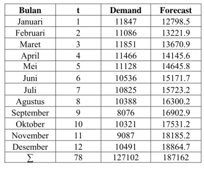 Tabel 4.11. Hasil Metode Peramalan Quadratic 