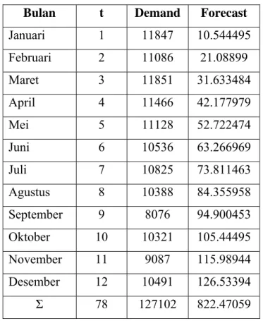 Tabel 4.12. Hasil Metode Peramalan Eksponensial 