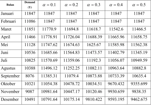 Tabel 4.13. Hasil Metode Peramalan Exponential Smoothing 