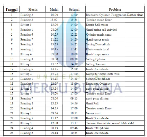Tabel 4.5. Downtime Control Form 
