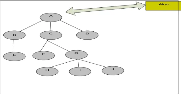 Gambar  2.1 Bentuk model data heirarkis (Abdul Kadir, 2003) 