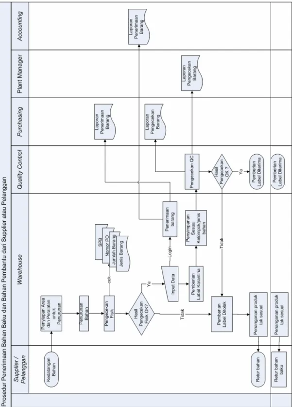 Gambar 3.2 Flow Chart Prosedur Penerimaan Bahan Baku dan Bahan Pembantu dari  Supplier atau Pelanggan 