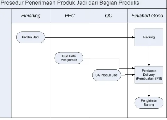 Gambar 3.4 Flow Chart Prosedur Penerimaan Produksi Barang jadi dari bagian  produksi 