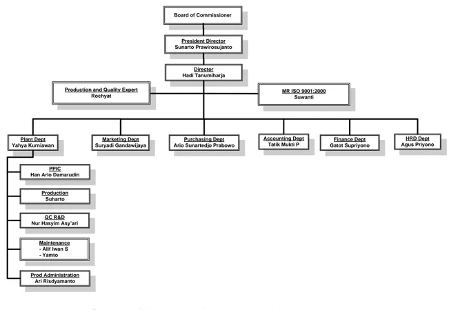 Gambar 3.1 Struktur Organisasi pada PT. Indogravure 
