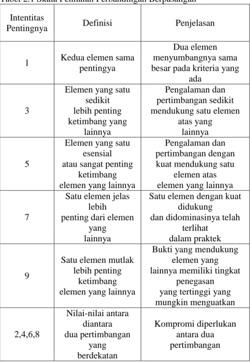 Tabel 2.1 Skala Penilaian Perbandingan Berpasangan  Intentitas  