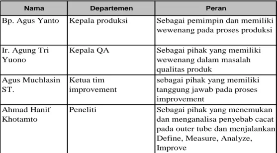 Tabel 4.1    Tim Proyek Six Sigma 