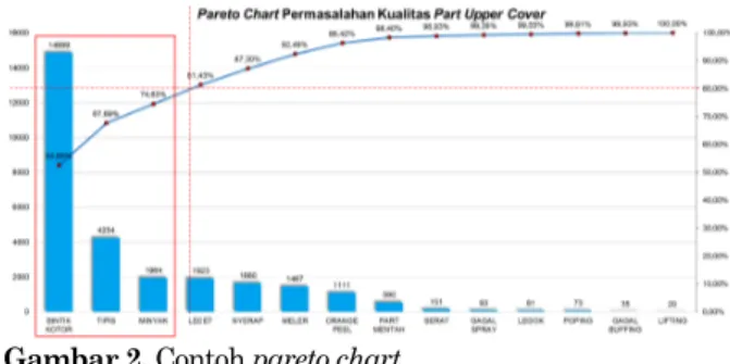 Gambar 1. Contoh bar chart  Pareto Chart 