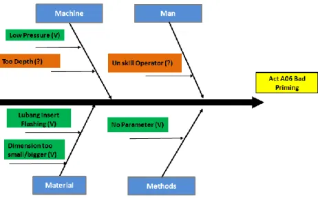 Gambar 3 Fish bone diagram    