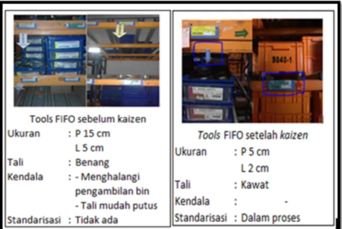 Gambar 8 Perbandingan Peralatan FIFO Sebelum dan  Sesudah Kaizen 