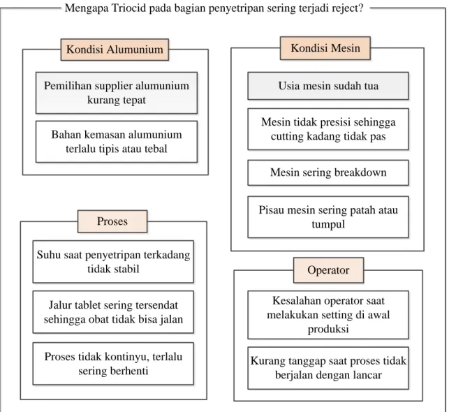 Gambar 3. Affinity Diagram Penyebab Reject pada Obat X 