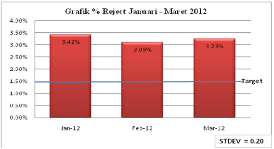 Gambar 2. Grafik Persentase Reject Periode Januari-Maret 2011          Sumber: data diolah 