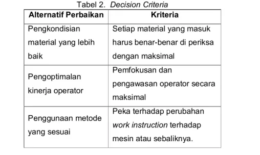 Tabel 2.  Decision Criteria  Alternatif Perbaikan  Kriteria  Pengkondisian 