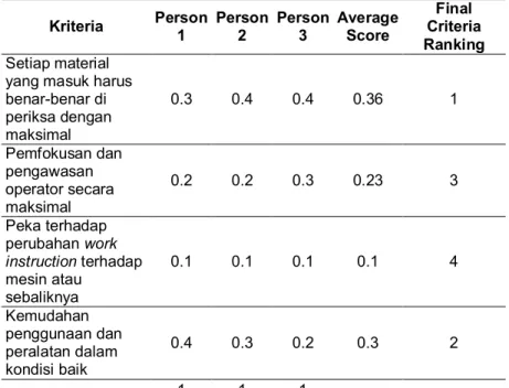 Tabel 3. Important Ratings  Kriteria  Person  1  Person 2  Person 3  Average Score  Final  Criteria  Ranking  Setiap material 